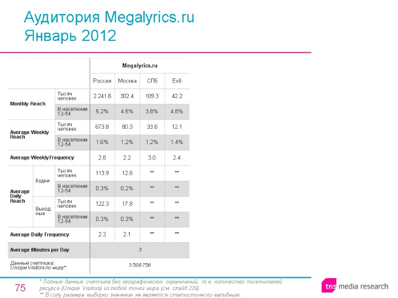 75 Аудитория Megalyrics.ru Январь 2012 * Полные данные счетчика без географических ограничений, т.е. количество